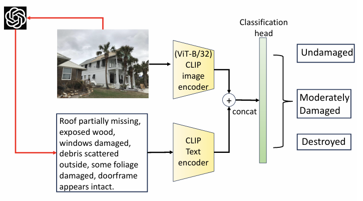 Building Damage Assessment