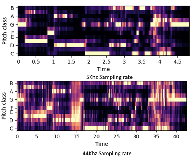 Musical Audio Similarity