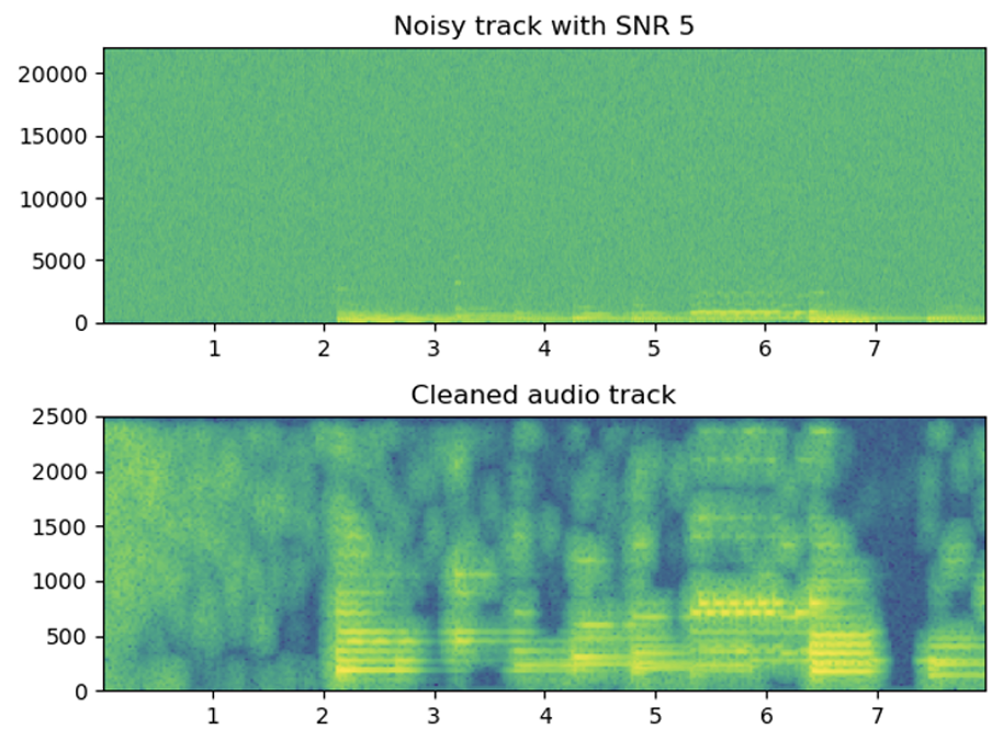 Spectral Gating